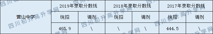 2020營山中學(xué)初升高錄取線是否有調(diào)整？