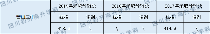 2020營山二中初升高錄取線是否有調(diào)整？