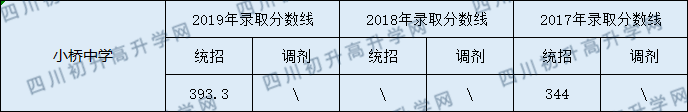 2020營山小橋中學(xué)初升高錄取線是否有調(diào)整？