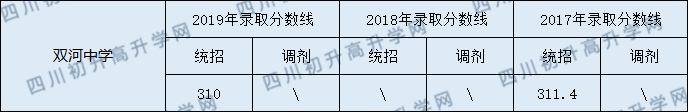 2020營山雙河中學(xué)初升高錄取線是否有調(diào)整？