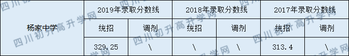 2020蓬安縣楊家中學(xué)初升高錄取線是否有調(diào)整？