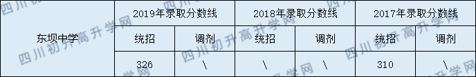 東壩中學(xué)2020年中考錄取分?jǐn)?shù)線是多少？