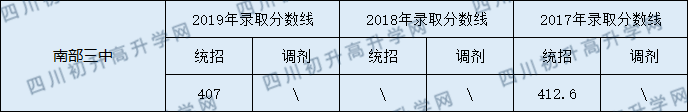2020南部三中初升高錄取線是否有調(diào)整？