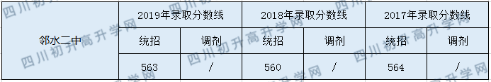 2020鄰水二中初升高錄取分?jǐn)?shù)線是否有調(diào)整？