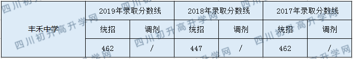 2020豐禾中學(xué)初升高錄取分?jǐn)?shù)線是否有調(diào)整？