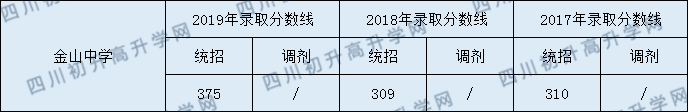 2020金山中學初升高錄取線是否有調整？