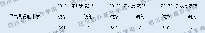 2020平昌縣得勝中學初升高錄取線是否有調整？