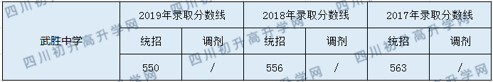 2020武勝中學(xué)初升高錄取分?jǐn)?shù)線是否有調(diào)整？