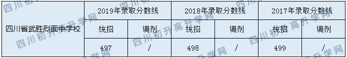 2020四川省武勝烈面中學(xué)校初升高錄取分?jǐn)?shù)線是否有調(diào)整？