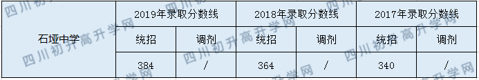 2020石埡中學(xué)初升高錄取分數(shù)線是否有調(diào)整？