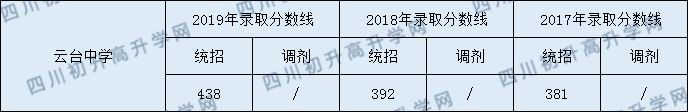 2020云臺中學(xué)初升高錄取線是否有調(diào)整？ 