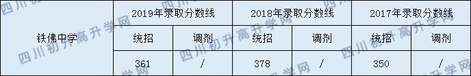 2020鐵佛中學(xué)初升高錄取線是否有調(diào)整？