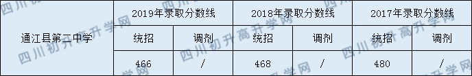 2020通江縣第二中學(xué)初升高錄取線是否有調(diào)整？