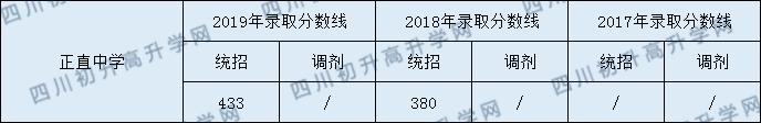 2020正直中學(xué)初升高錄取線是否有調(diào)整？