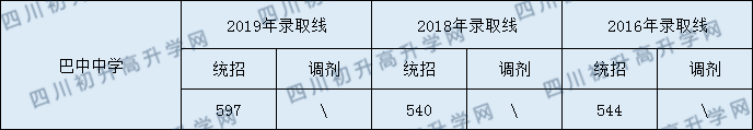2020巴中中學(xué)初升高錄取線是否有調(diào)整？