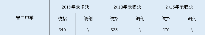 2020曾口中學(xué)初升高錄取線是否有調(diào)整？