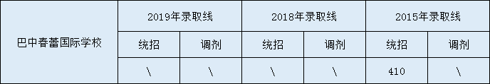 2020巴中春蕾國際學(xué)校初升高錄取線是否有調(diào)整？