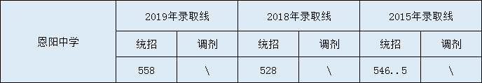 2020恩陽(yáng)中學(xué)初升高錄取線(xiàn)是否有調(diào)整？