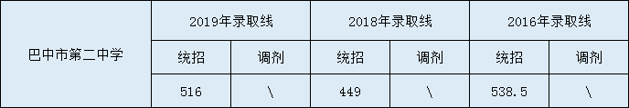 2020巴中市第二中學(xué)初升高錄取線是否有調(diào)整？