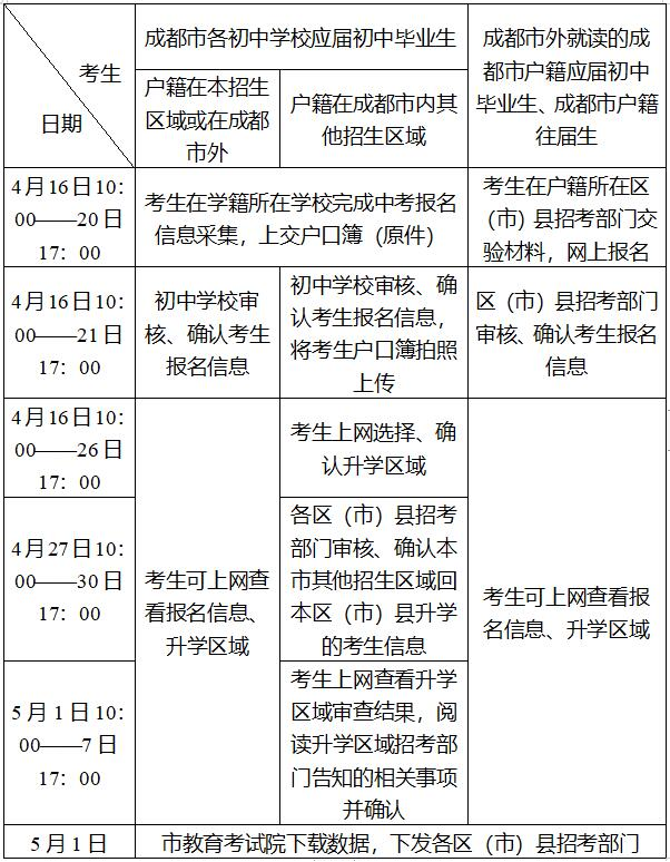 2020年成都市高中階段教育學校統(tǒng)一招生考試報名工作的通知