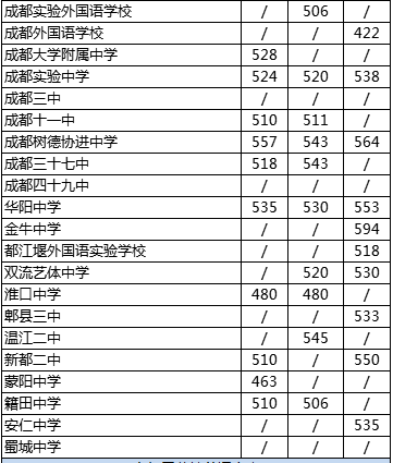 2020年四川省成都市第四十九中學校在成都排第幾？