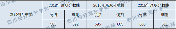 成都列五中學2020年分數(shù)線是多少分？