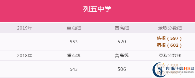 成都列五中學(xué)2020年高考升學(xué)率高不高？