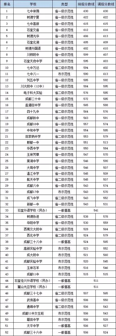 2020年成都市中和中學(xué)排名是多少？