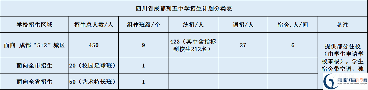 成都市列五中學2020年招生計劃是什么？