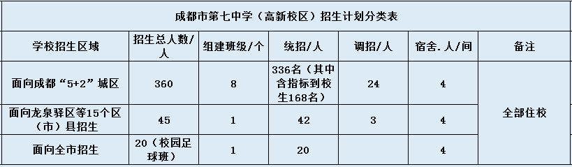 七中高新2020年招生簡章是什么？