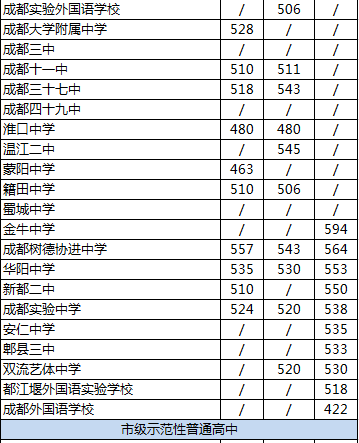2020年新都二中排名是多少？