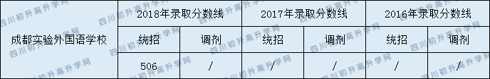 成都市實(shí)驗(yàn)外國語學(xué)校2020年好考嗎？