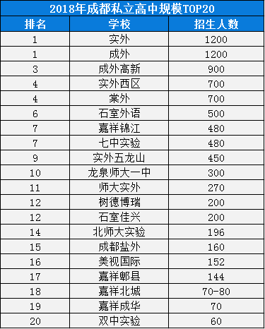 2020年成都棠湖外國語學(xué)校在成都排名是多少？