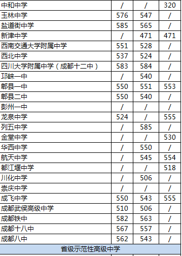 2020年郫都一中在成都高中排名是多少？