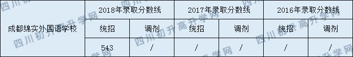 成都綿實外2020年錄取分數(shù)線是多少分？