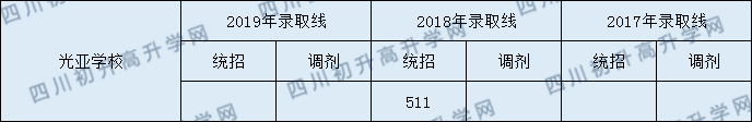成都光亞學(xué)校2020年錄取分?jǐn)?shù)線是多少分？