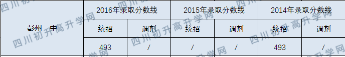 彭州一中錄取分?jǐn)?shù)線2020年是多少分？