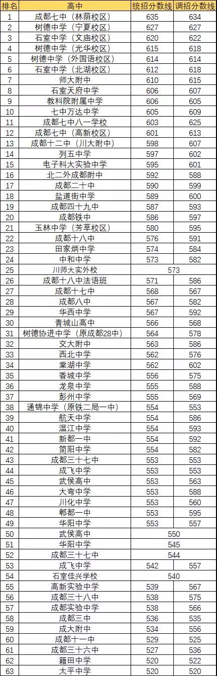 2020年成都7中排名第幾？