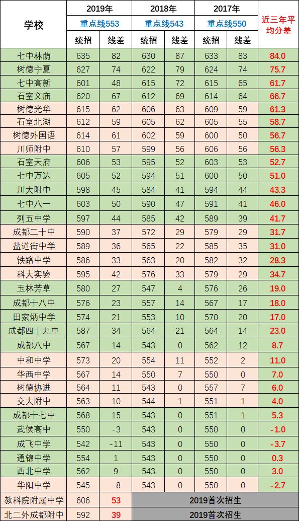 2020年成都第七中學(xué)排名第幾？
