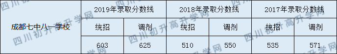 成都七中八一學(xué)校2020年中考分?jǐn)?shù)線是多少分？
