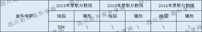 金牛中學(xué)2020年中考分?jǐn)?shù)線是多少分？