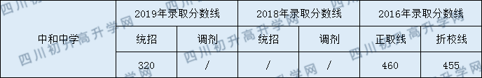 中和中學(xué)2020年中考錄取分?jǐn)?shù)線是多少分？