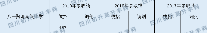 八一聚源高級中學2020年錄取線是多少分？