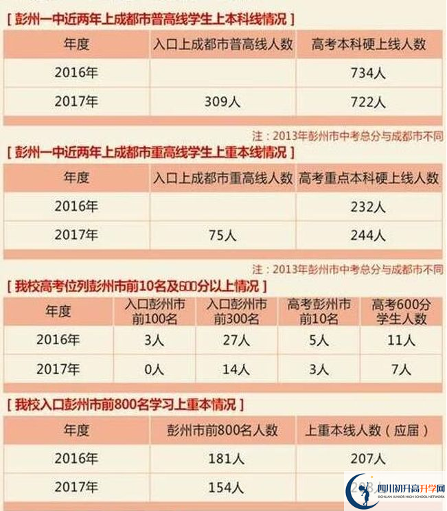 彭州一中歷年高考本科上線率高嗎？
