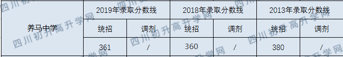 養(yǎng)馬中學(xué)2020年分?jǐn)?shù)線是多少分？