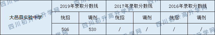 大邑實(shí)驗(yàn)中學(xué)2020年中考分?jǐn)?shù)線是多少分？