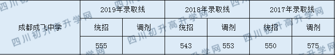 成飛中學2020年入學分數(shù)線是多少分？