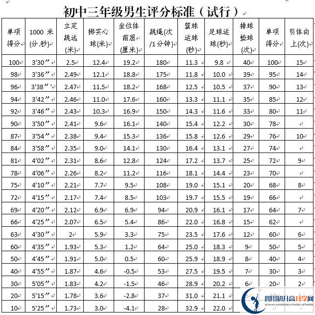 2023年攀枝花市中考體育考試評(píng)分標(biāo)準(zhǔn)是什么，是否有變化？