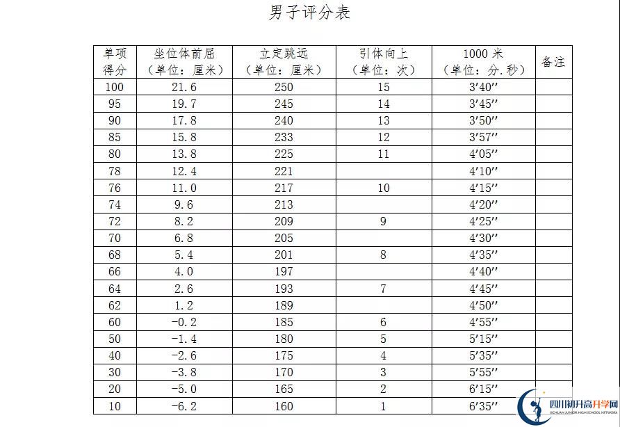 2021年自貢中考體育考試評分標(biāo)準(zhǔn)是什么？