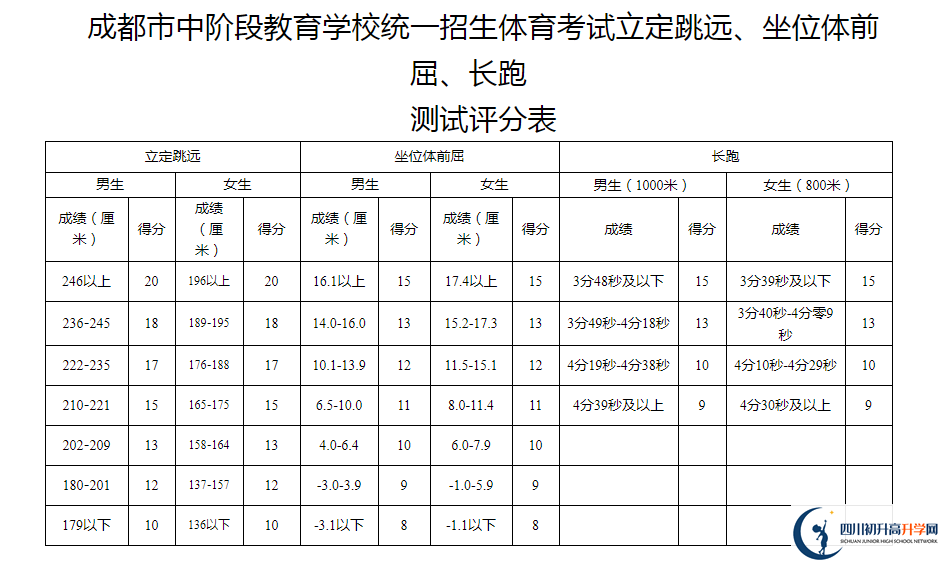 2021年成都雙流區(qū)中考體育考試評分標(biāo)準(zhǔn)是什么？